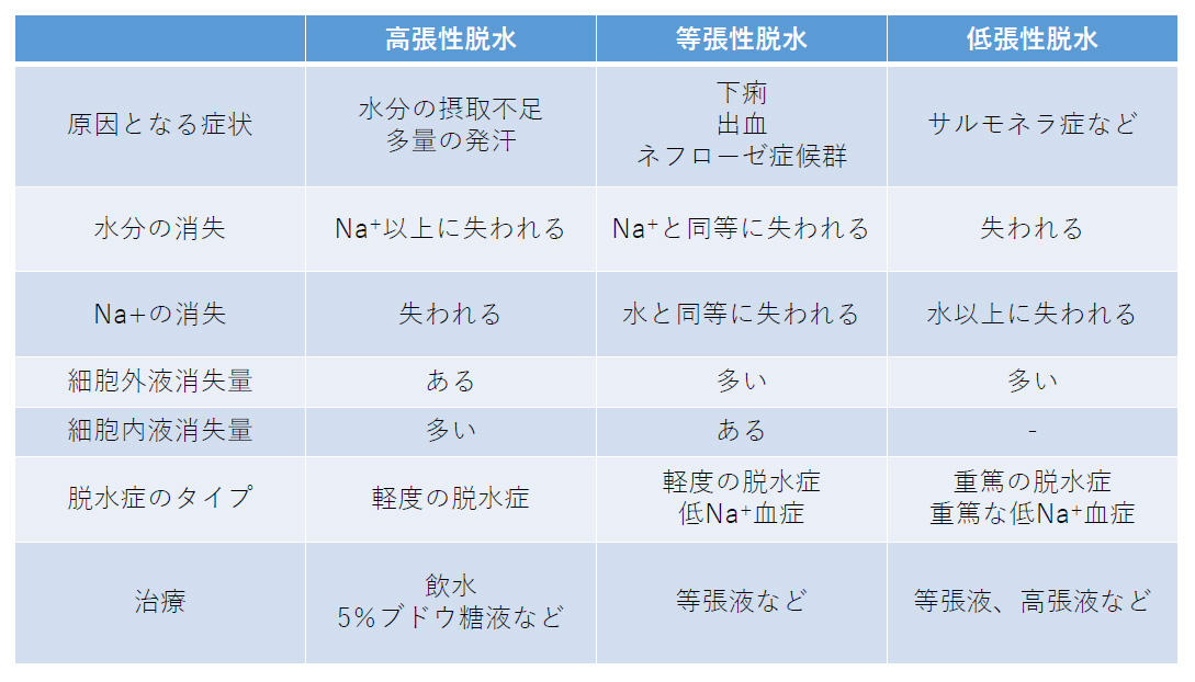 高張性脱水症の治療
